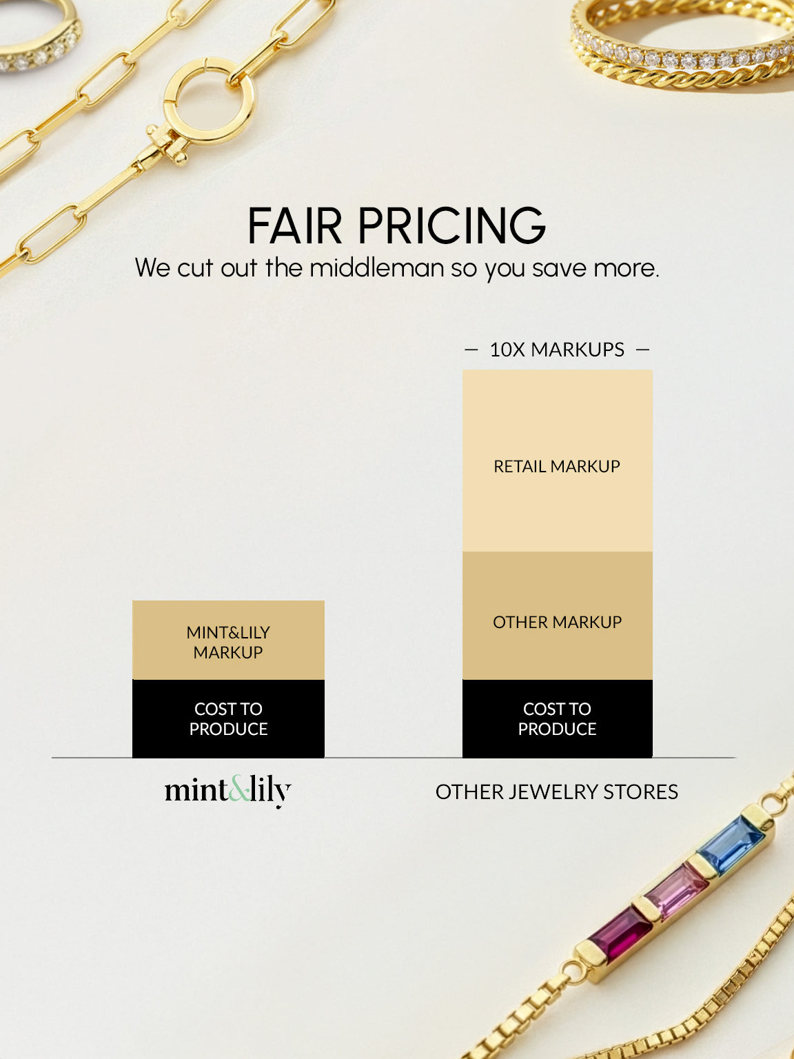Gold jewelry with a graphic showing fair pricing and markup comparison between Mint & Lily and other jewelry stores.